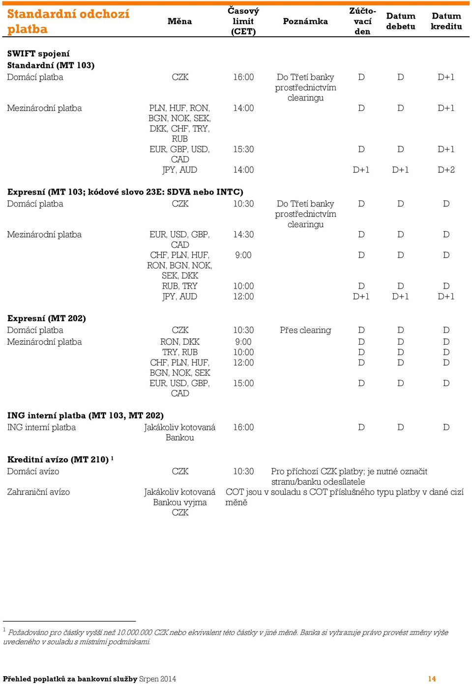 INTC) Domácí platba CZK 10:30 Do Třetí banky D D D prostřednictvím clearingu Mezinárodní platba EUR, USD, GBP, 14:30 D D D CAD CHF, PLN, HUF, 9:00 D D D RON, BGN, NOK, SEK, DKK RUB, TRY 10:00 D D D
