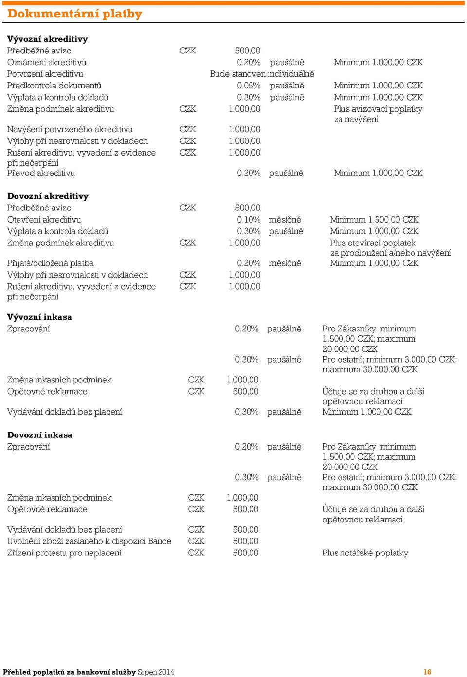 000,00 CZK Změna podmínek akreditivu CZK 1.000,00 Plus avizovací poplatky za navýšení Navýšení potvrzeného akreditivu CZK 1.000,00 Výlohy při nesrovnalosti v dokladech CZK 1.