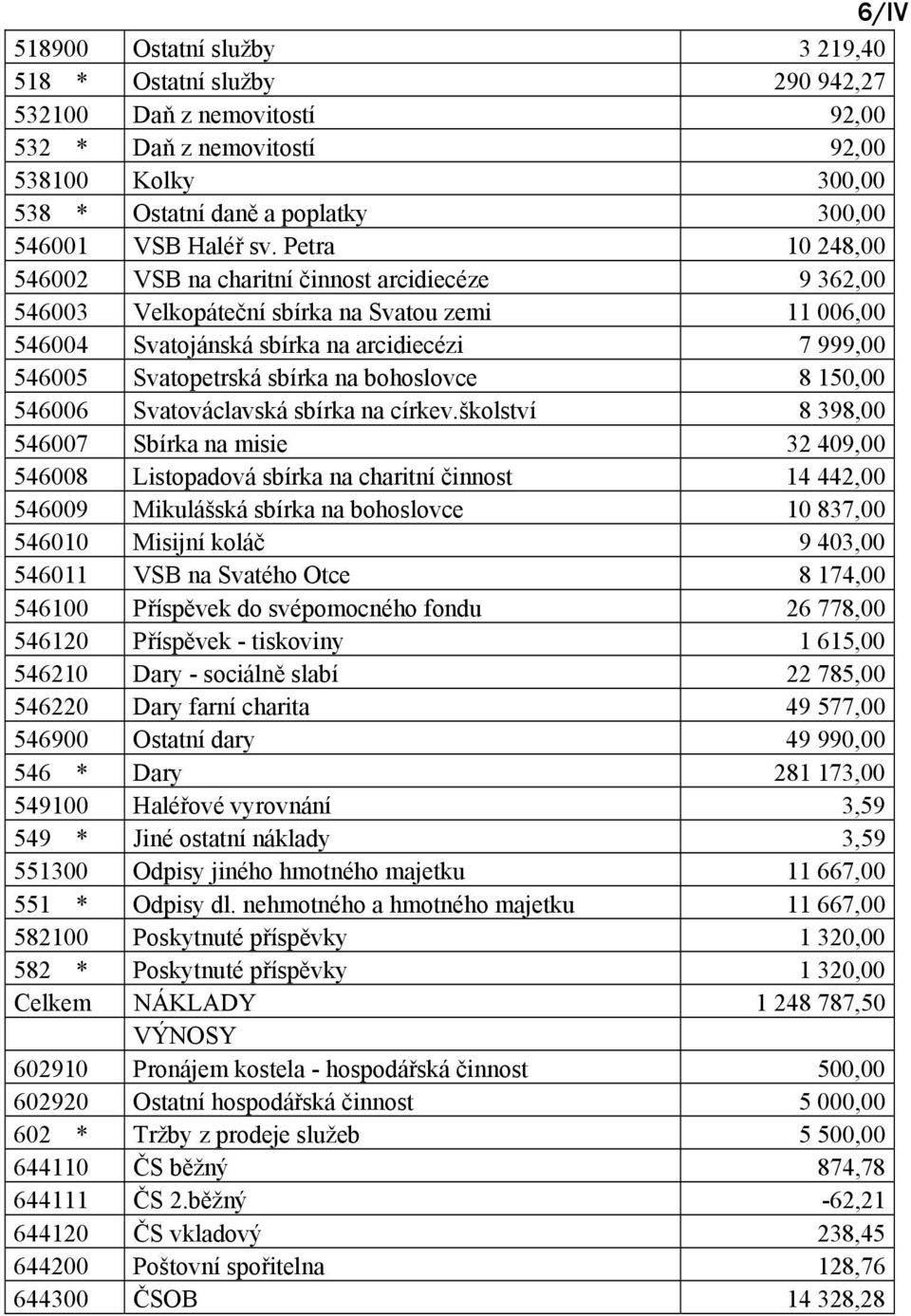 Petra 10 248,00 546002 VSB na charitní činnost arcidiecéze 9 362,00 546003 Velkopáteční sbírka na Svatou zemi 11 006,00 546004 Svatojánská sbírka na arcidiecézi 7 999,00 546005 Svatopetrská sbírka na