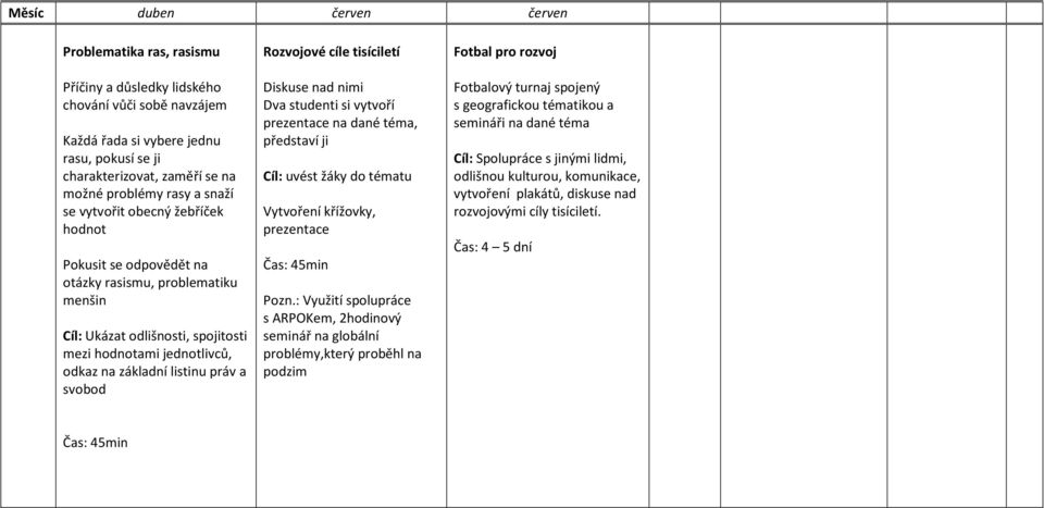 práv a svobod Rozvojové cíle tisíciletí Diskuse nad nimi Dva studenti si vytvoří prezentace na dané téma, představí ji Cíl: uvést žáky do tématu Vytvoření křížovky, prezentace Čas: 45min Pozn.