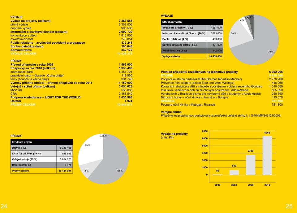 2010 (celkem) 5 933 489 individuální dárci 5 451 791 pravidelní dárci členové Kruhu přátel 119 950 firmy (finanční a věcné dary) 361 748 Výnosy příštího období převod příspěvků do roku 2011-1 150 000