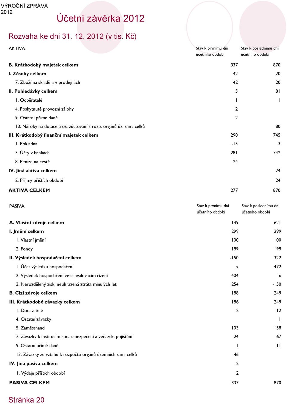 zúčtování s rozp. orgánů úz. sam. celků 80 III. Krátkodobý finanční majetek celkem 290 745 1. Pokladna -15 3 3. Účty v bankách 281 742 8. Peníze na cestě 24 IV. Jiná aktiva celkem 24 2.