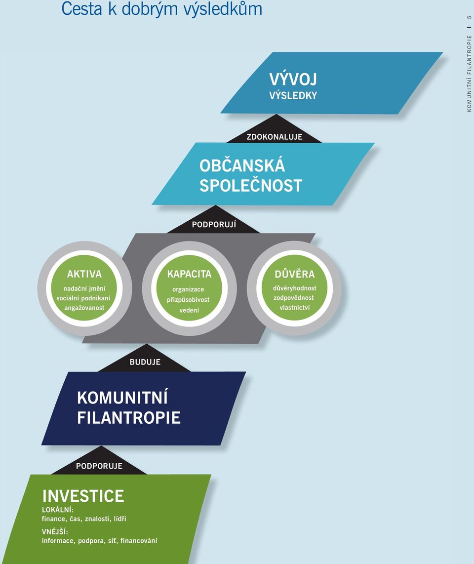 organizace přizpůsobivost vedení DŮVĚRA důvěryhodnost zodpovědnost vlastnictví BUDUJE KOMUNITNÍ