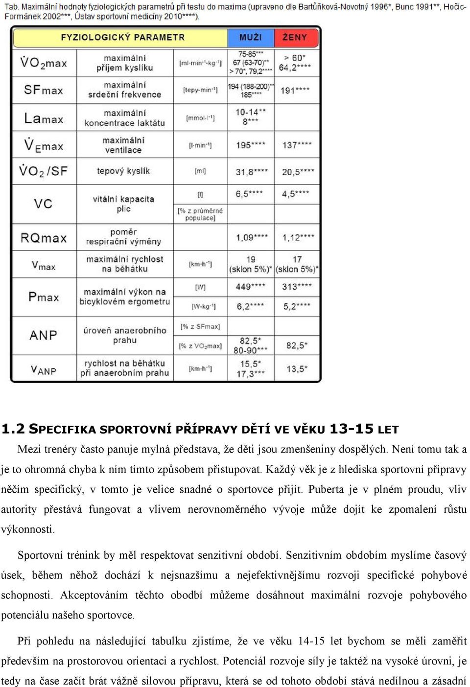 Puberta je v plném proudu, vliv autority přestává fungovat a vlivem nerovnoměrného vývoje může dojít ke zpomalení růstu výkonnosti. Sportovní trénink by měl respektovat senzitivní období.