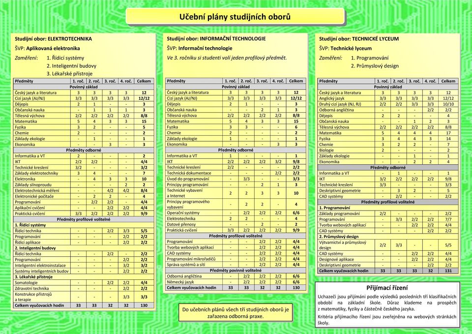 íku si studenti volí jeden profilový předmět. Zaměření: Předměty. Řídicí systémy. Inteligentní budovy. Lékařské přístroje. roč.
