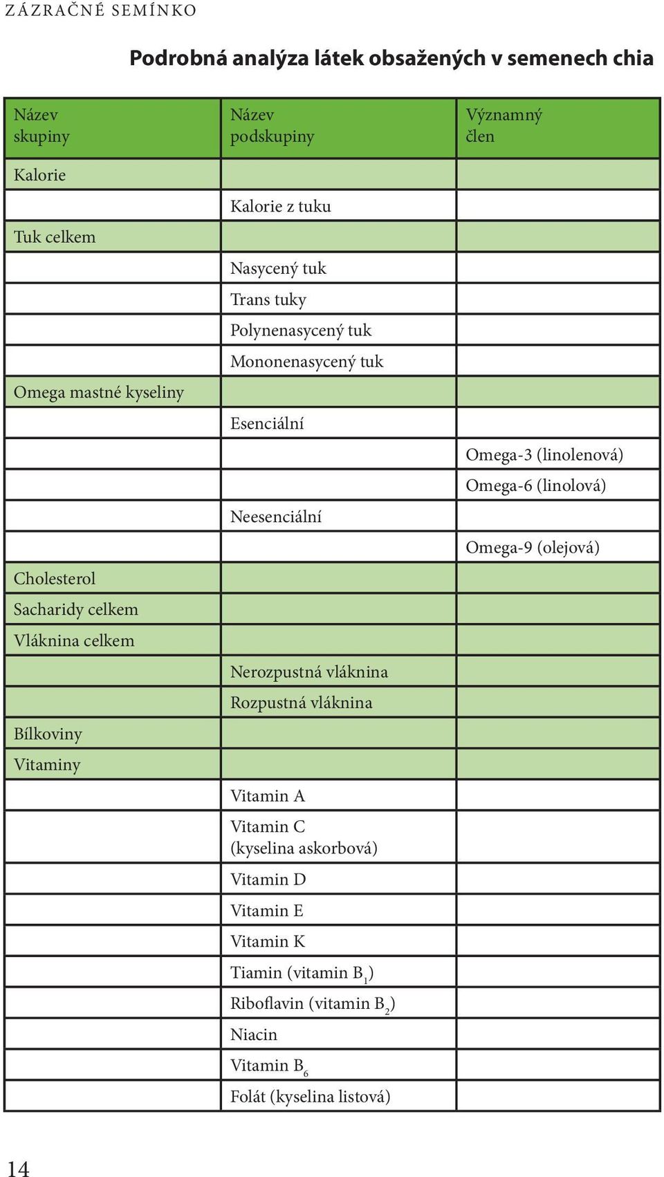 Neesenciální Nerozpustná vláknina Rozpustná vláknina Vitamin A Vitamin C (kyselina askorbová) Vitamin D Vitamin E Vitamin K Tiamin (vitamin B