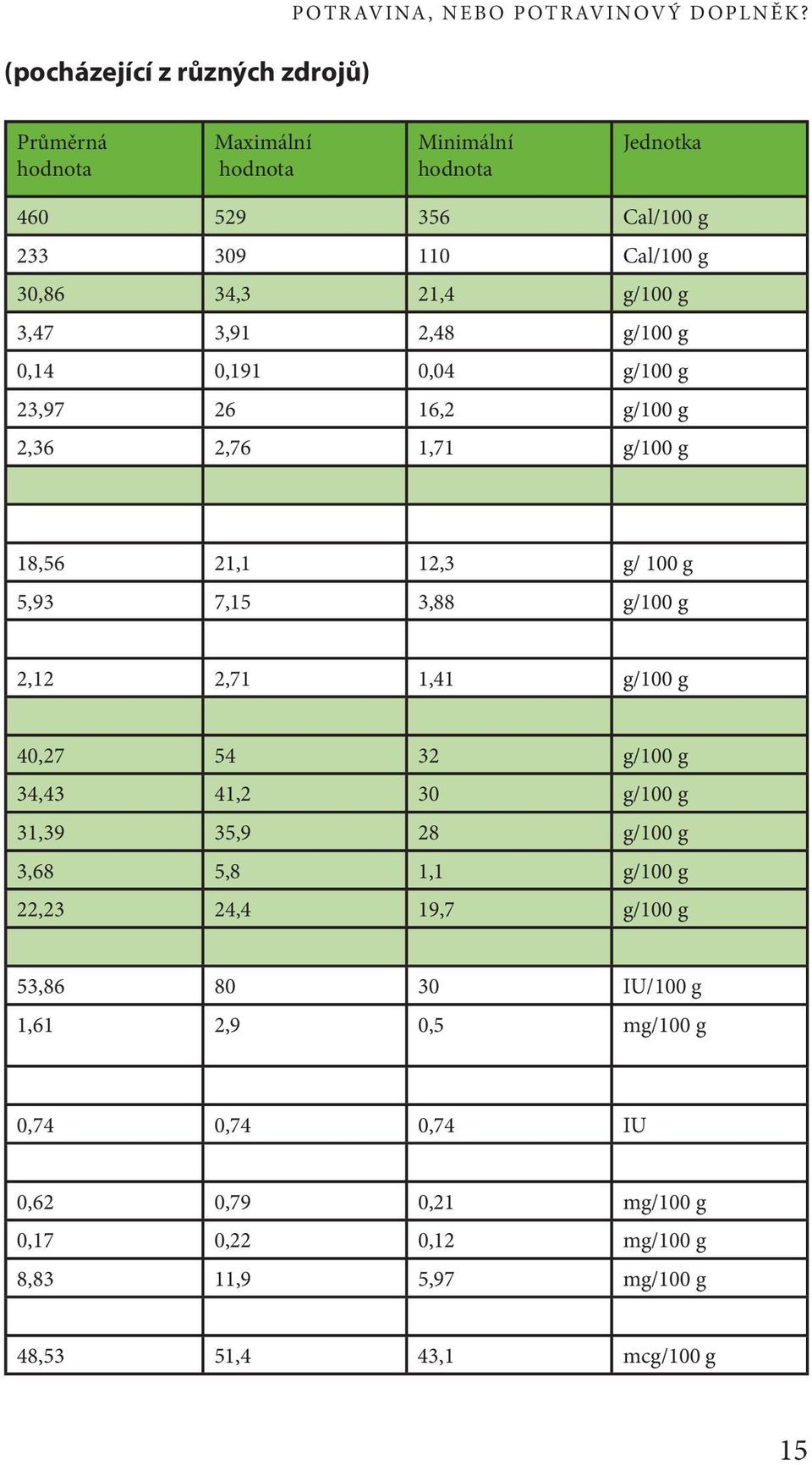 g 23,97 26 16,2 g/100 g 2,36 2,76 1,71 g/100 g 18,56 21,1 12,3 g/ 100 g 5,93 7,15 3,88 g/100 g 2,12 2,71 1,41 g/100 g 40,27 54 32 g/100 g 34,43 41,2 30