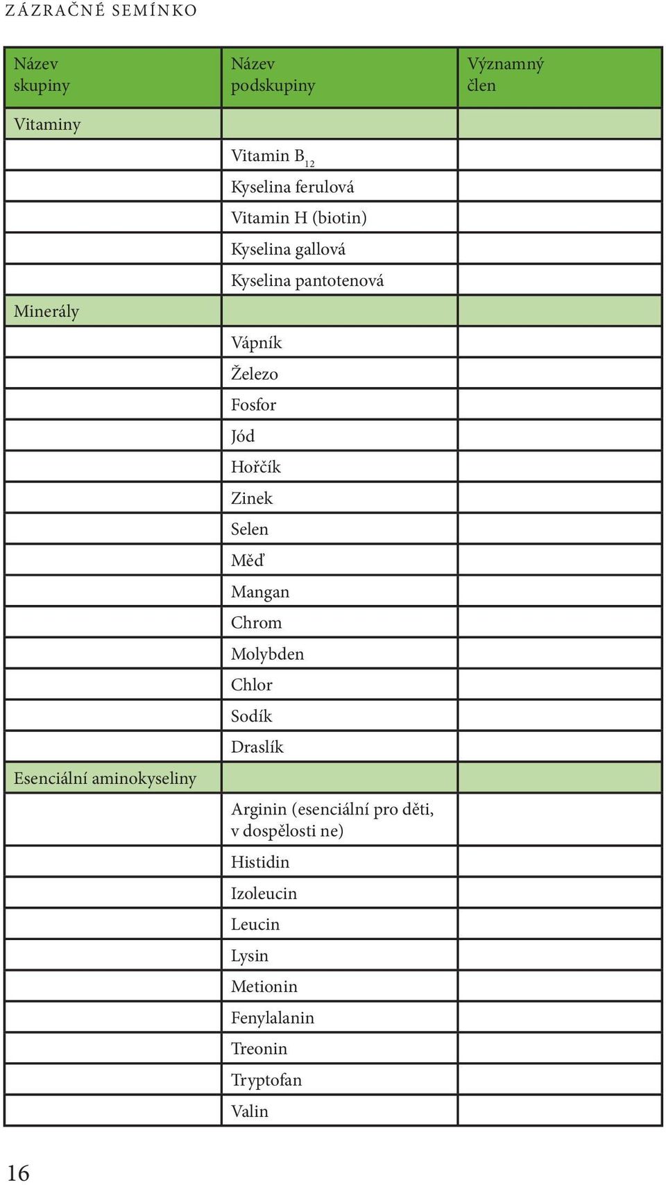 Železo Fosfor Jód Hořčík Zinek Selen Měď Mangan Chrom Molybden Chlor Sodík Draslík Arginin