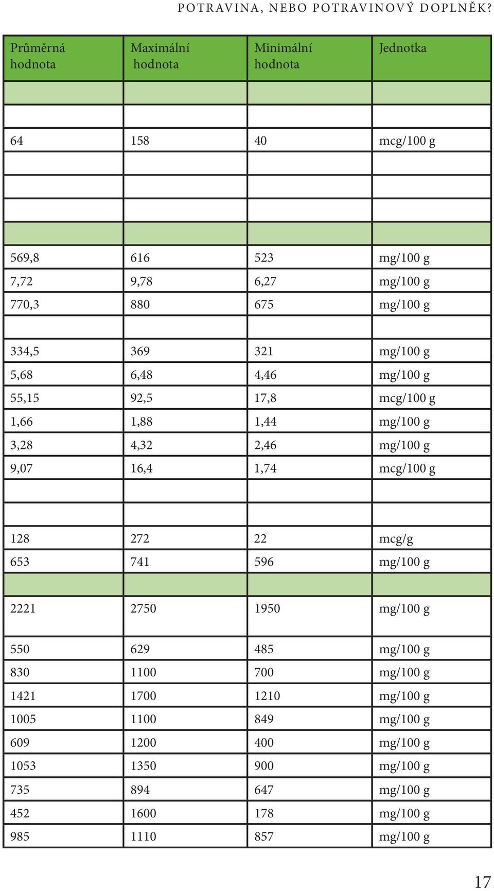 mg/100 g 5,68 6,48 4,46 mg/100 g 55,15 92,5 17,8 mcg/100 g 1,66 1,88 1,44 mg/100 g 3,28 4,32 2,46 mg/100 g 9,07 16,4 1,74 mcg/100 g 128 272 22