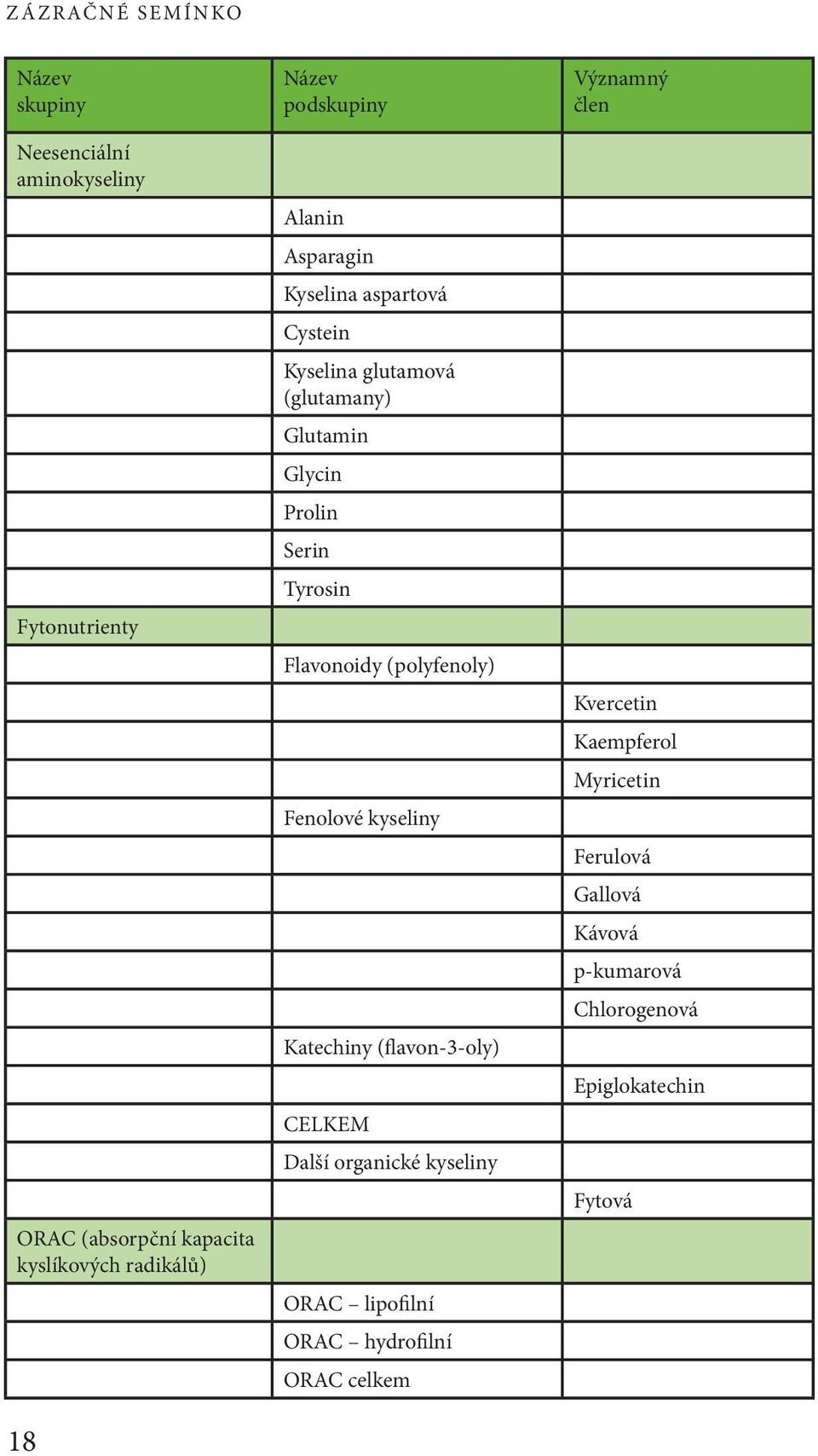 Flavonoidy (polyfenoly) Fenolové kyseliny Katechiny (flavon-3-oly) CELKEM Další organické kyseliny ORAC lipofilní ORAC