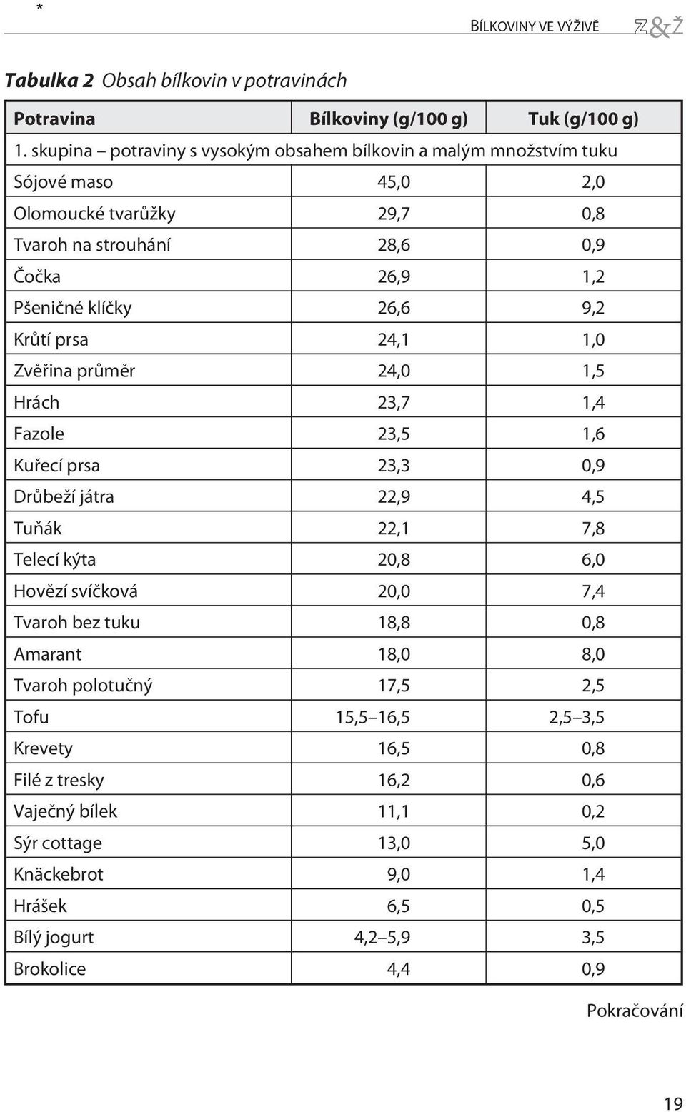 9,2 Krůtí prsa 24,1 1,0 Zvěřina průměr 24,0 1,5 Hrách 23,7 1,4 Fazole 23,5 1,6 Kuřecí prsa 23,3 0,9 Drůbeží játra 22,9 4,5 Tuňák 22,1 7,8 Telecí kýta 20,8 6,0 Hovězí svíčková 20,0 7,4