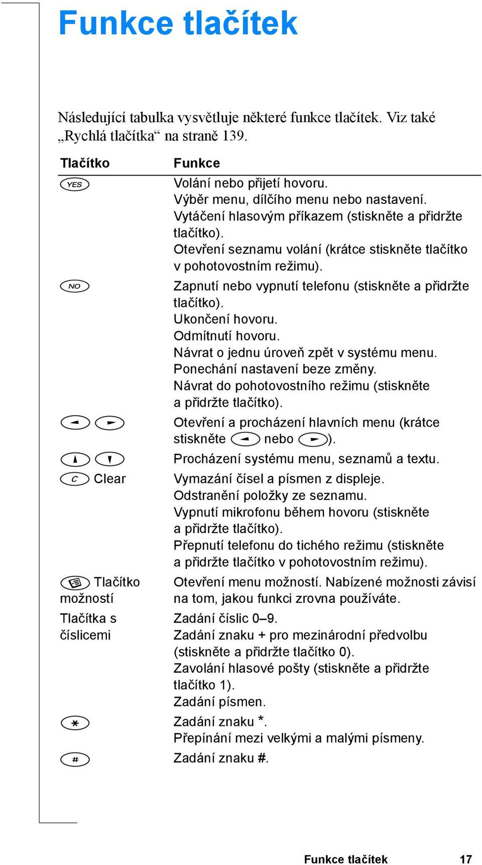 Zapnutí nebo vypnutí telefonu (stiskněte a přidržte tlačítko). Ukončení hovoru. Odmítnutí hovoru. Návrat o jednu úroveň zpět v systému menu. Ponechání nastavení beze změny.