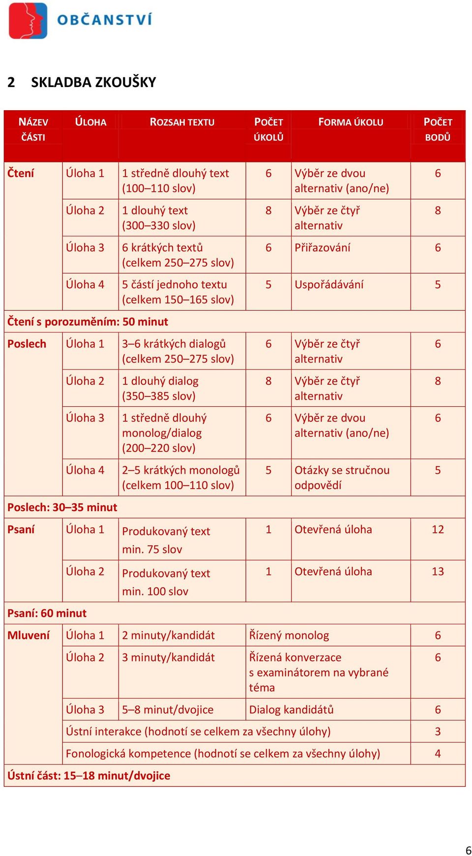 minut Poslech Úloha 1 3 6 krátkých dialogů (celkem 250 275 slov) 6 Výbër ze čtyř alternativ 6 Úloha 2 1 dlouhý dialog (350 385 slov) 8 Výbër ze čtyř alternativ 8 Úloha 3 1 střednë dlouhý