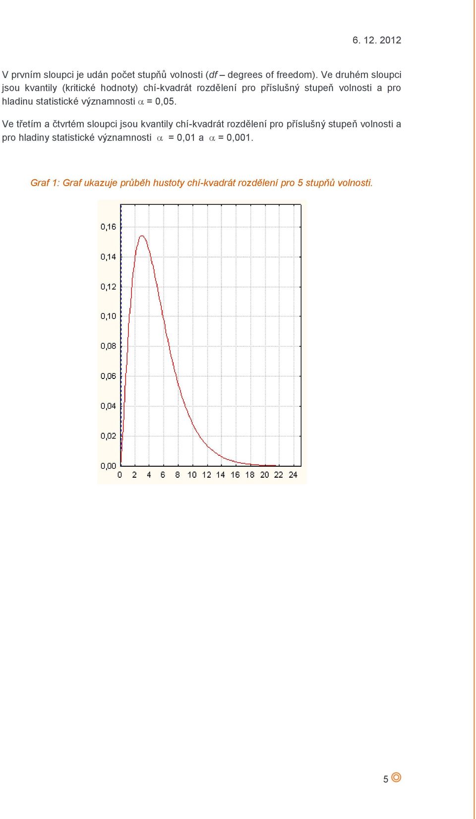 hladinu statistické významnosti = 0,05.