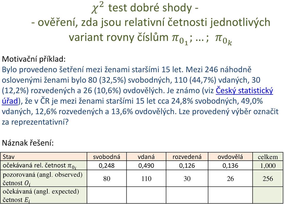 Je známo (viz Český statistický úřad), že v ČR je mezi ženami staršími 15 let cca 24,8% svobodných, 49,0% vdaných, 12,6% rozvedených a 13,6% ovdovělých.