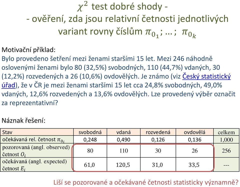 Je známo (viz Český statistický úřad), že v ČR je mezi ženami staršími 15 let cca 24,8% svobodných, 49,0% vdaných, 12,6% rozvedených a 13,6% ovdovělých. Lze provedený výběr označit za reprezentativní?