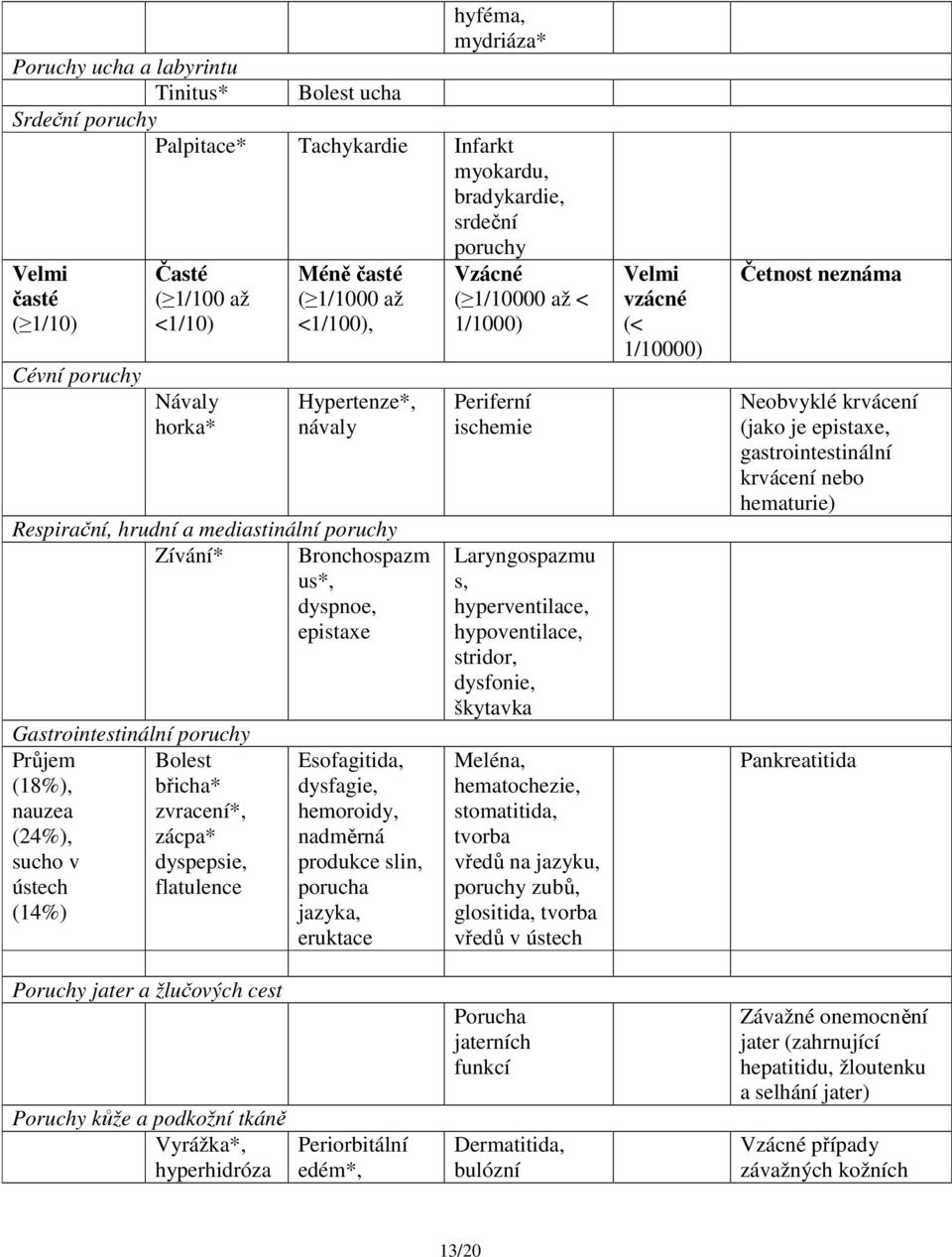 Bolest (18%), břicha* nauzea zvracení*, (24%), zácpa* sucho v dyspepsie, ústech flatulence (14%) Esofagitida, dysfagie, hemoroidy, nadměrná produkce slin, porucha jazyka, eruktace Vzácné ( 1/10000 až