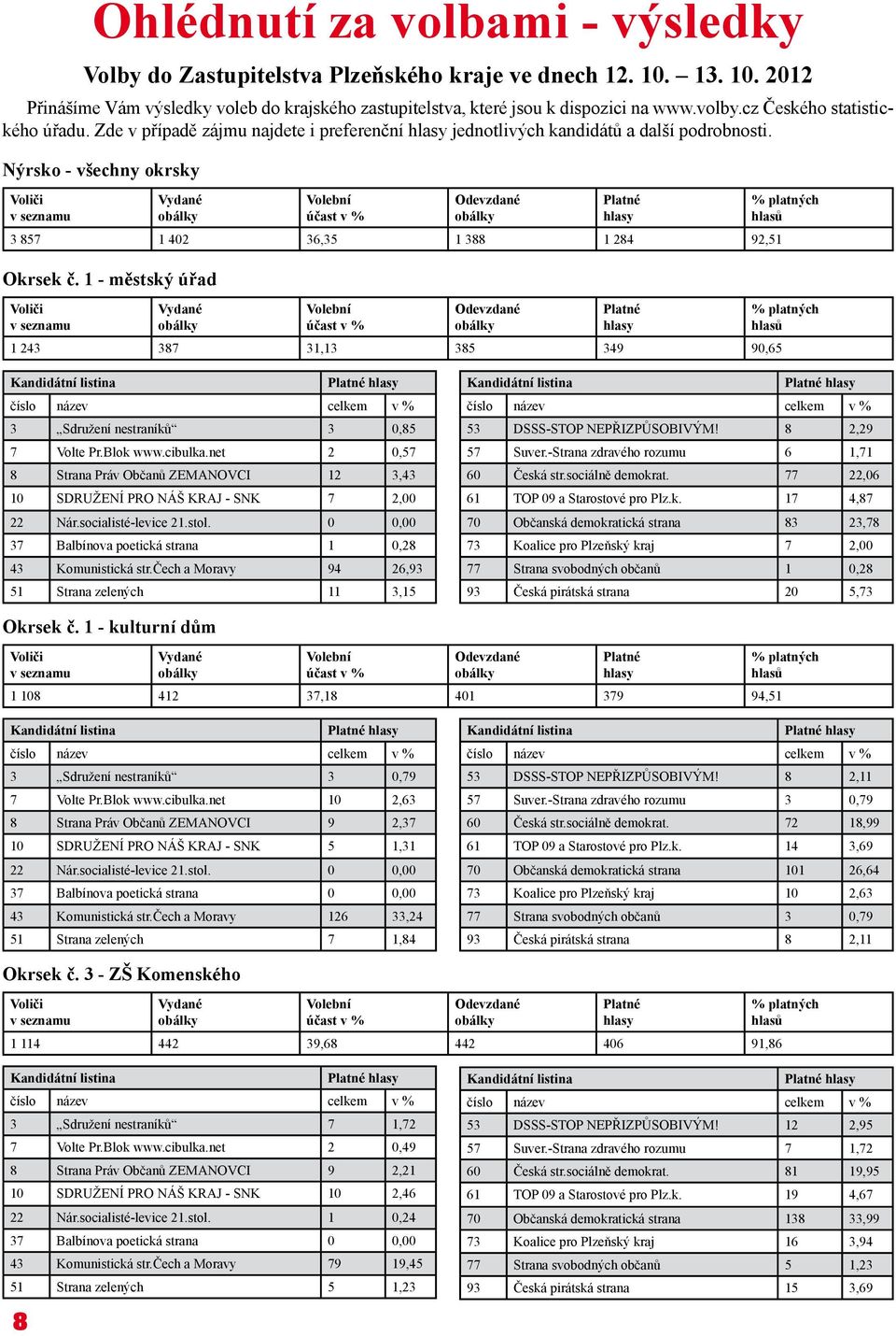 1 - městský úřad 1 243 387 31,13 385 349 90,65 3 Sdružení nestraníků 3 0,85 7 Volte Pr.Blok www.cibulka.net 2 0,57 8 Strana Práv Občanů ZEMANOVCI 12 3,43 10 SDRUŽENÍ PRO NÁŠ KRAJ - SNK 7 2,00 22 Nár.
