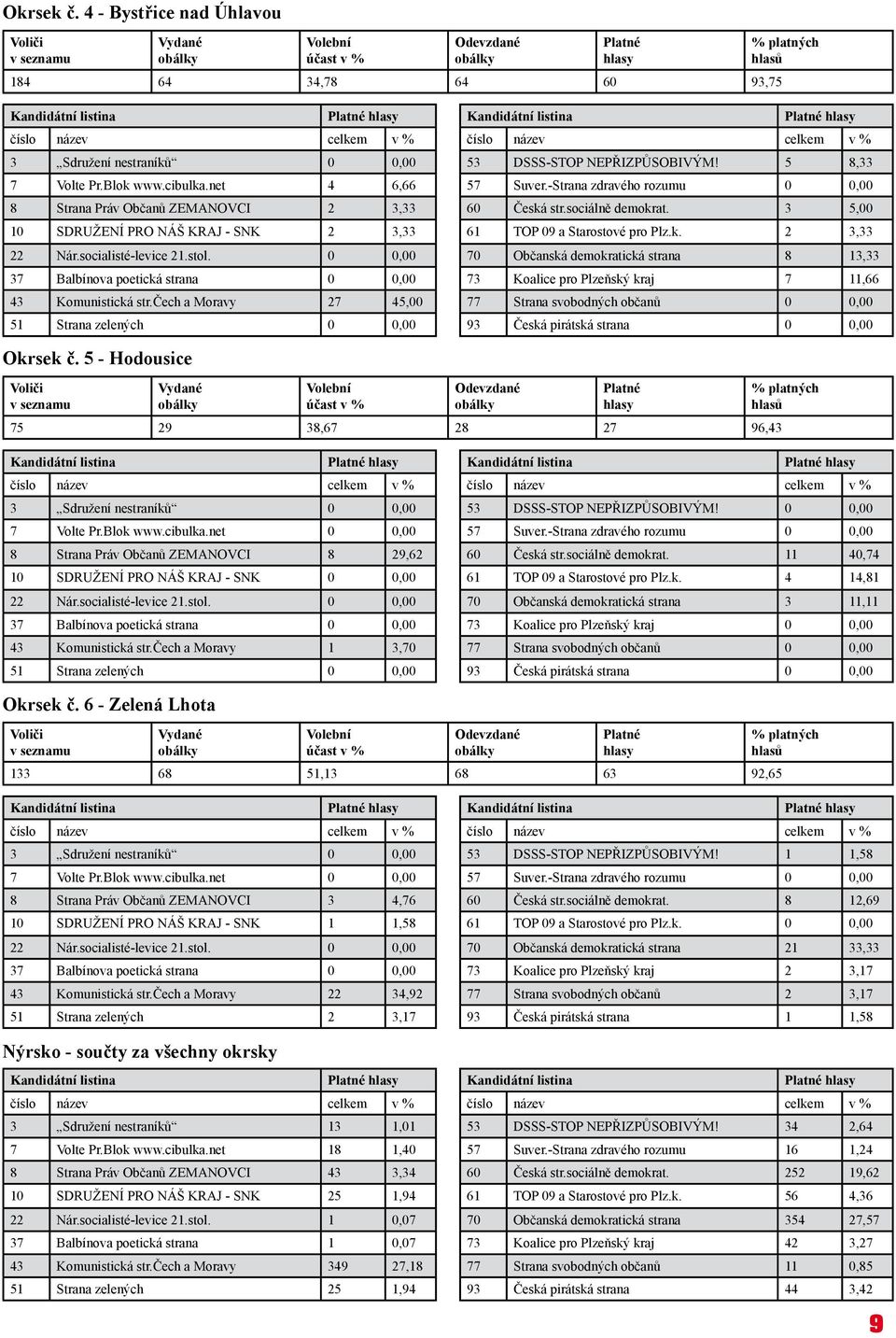 čech a Moravy 27 45,00 51 Strana zelených 0 0,00 53 DSSS-STOP NEPŘIZPŮSOBIVÝM! 5 8,33 57 Suver.-Strana zdravého rozumu 0 0,00 60 Česká