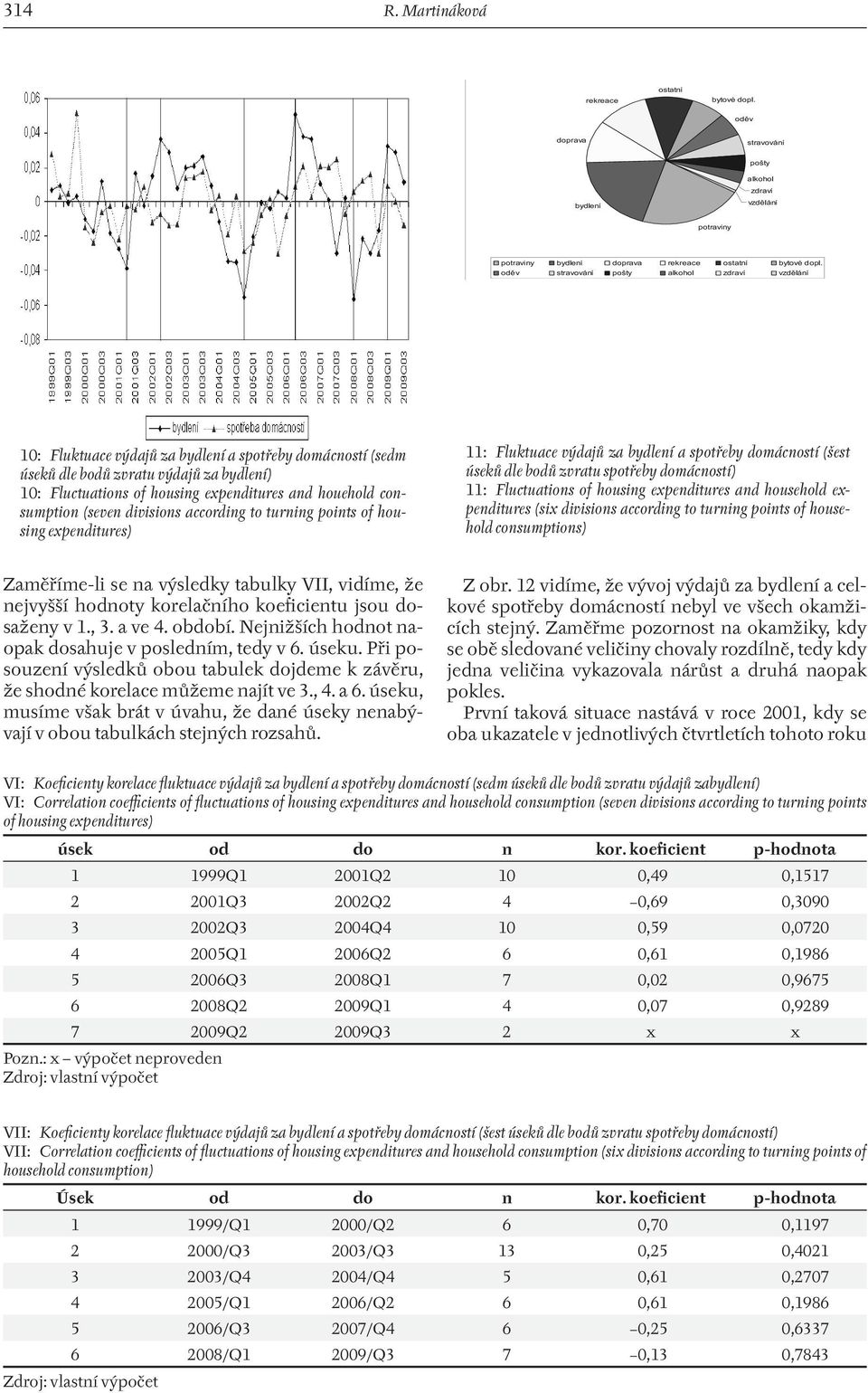 houehold consumption (seven divisions according to turning points of housing expenditures) 11: Fluktuace výdajů za bydlení a spotřeby domácností (šest úseků dle bodů zvratu spotřeby domácností) 11: