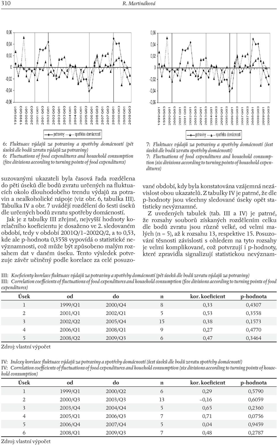 according to turning points of food expenditures) 7: Fluktuace výdajů za potraviny a spotřeby domácností (šest úseků dle bodů zvratu spotřeby domácností) 7: Fluctuations of food expenditures and