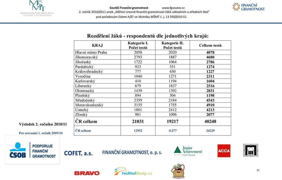 Královéhradecký 777 450 1227 Vysočina 1040 1271 2311 Karlovarský 410 1194 1604 Liberecký 679 1837 2516 Olomoucký 1439 1392 2831 Plzeňský 894 304 1198