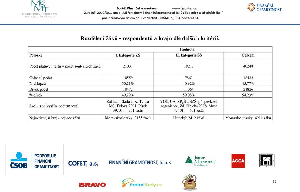 Dívek počet 10472 11354 21826 % dívek 49,79% 59,08% 54,23% Školy s nejvyšším počtem testů Základní škola J. K.