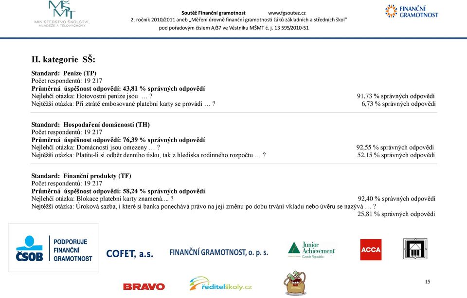 91,73 % správných odpovědí 6,73 % správných odpovědí Standard: Hospodaření domácnosti (TH) Počet respondentů: 19 217 Průměrná úspěšnost odpovědí: 76,39 % správných odpovědí Nejlehčí otázka: