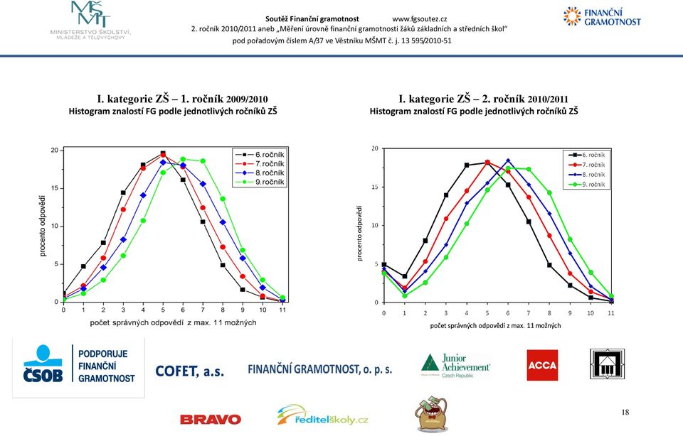 ročník 2010/2011 Histogram znalostí FG podle