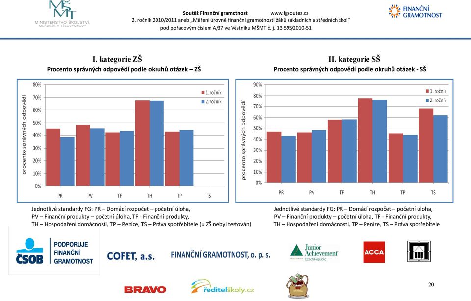 standardy FG: PR Domácí rozpočet početní úloha, PV Finanční produkty početní úloha, TF - Finanční produkty, TH Hospodaření