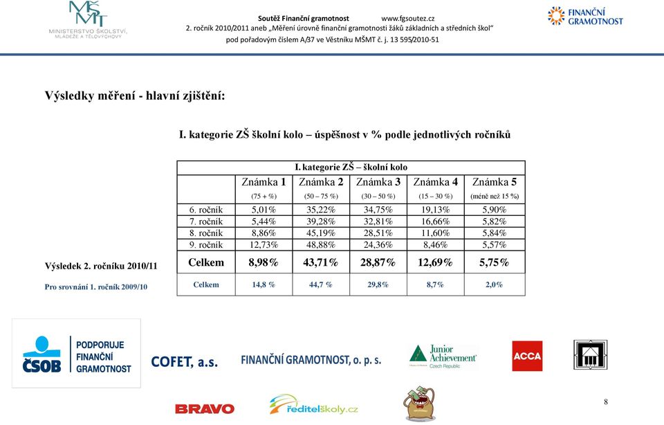 kategorie ZŠ školní kolo Známka 1 Známka 2 Známka 3 Známka 4 Známka 5 (75 + %) (50 75 %) (30 50 %) (15 30 %) (méně neţ 15 %) 6.