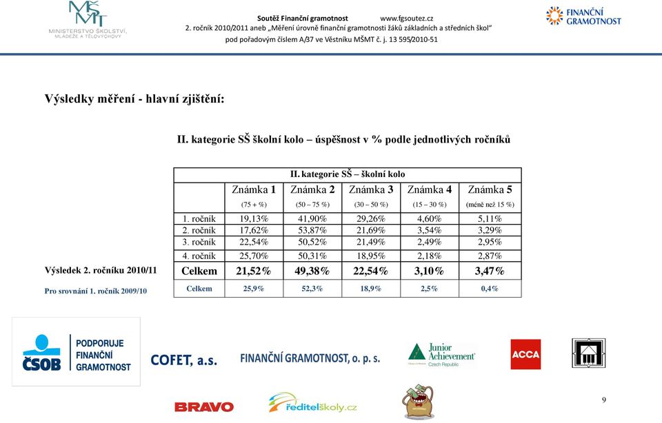 kategorie SŠ školní kolo Známka 1 Známka 2 Známka 3 Známka 4 Známka 5 (75 + %) (50 75 %) (30 50 %) (15 30 %) (méně neţ 15 %) 1.