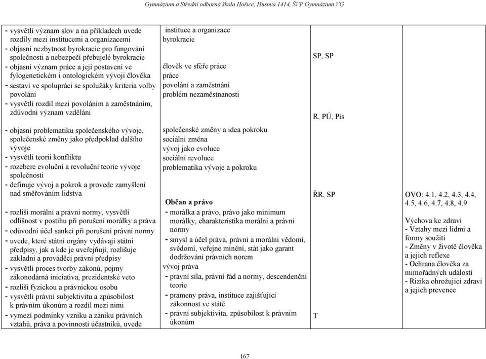 instituce a organizace byrokracie člověk ve sféře práce práce povolání a zaměstnání problém nezaměstnanosti SP, SP R, PÚ, Pís - objasní problematiku společenského vývoje, společenské změny jako