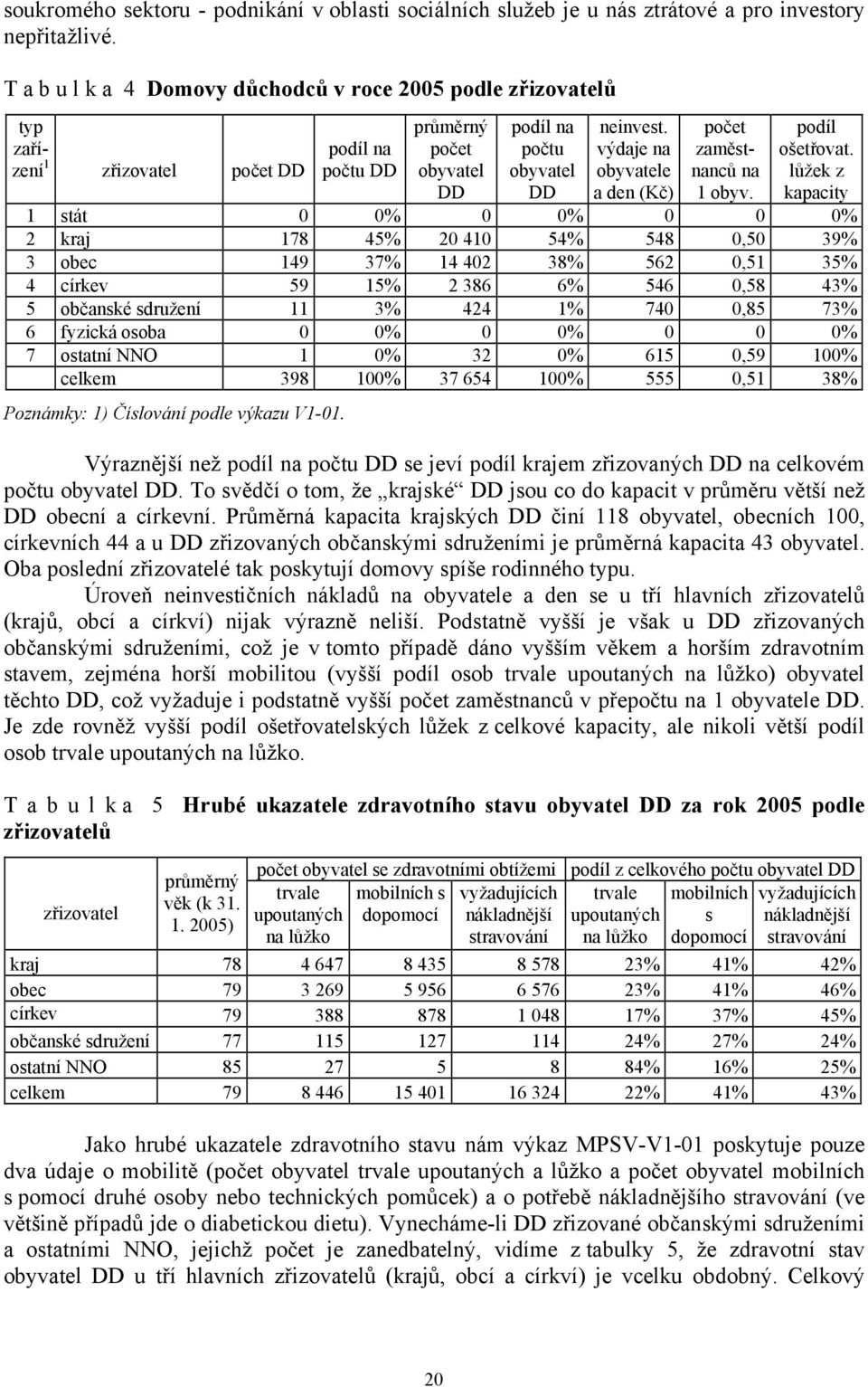 výdaje na obyvatele a den (Kč) počet zaměstnanců na 1 obyv. podíl ošetřovat.