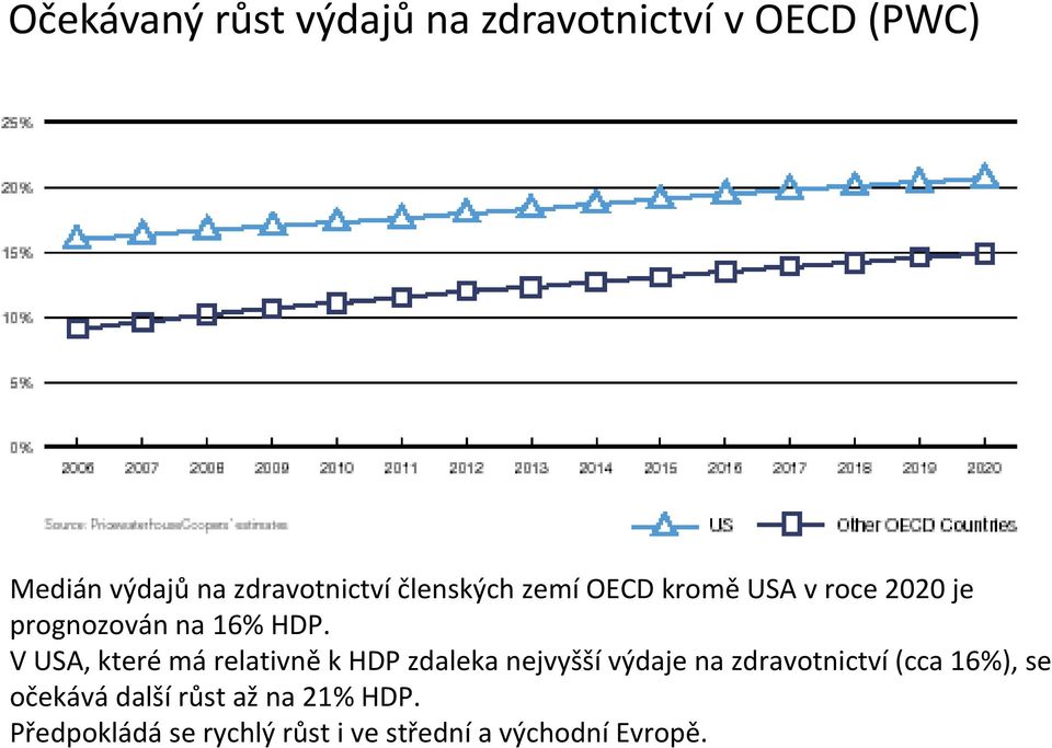 V USA, které má relativně k HDP zdaleka nejvyšší výdaje na zdravotnictví (cca