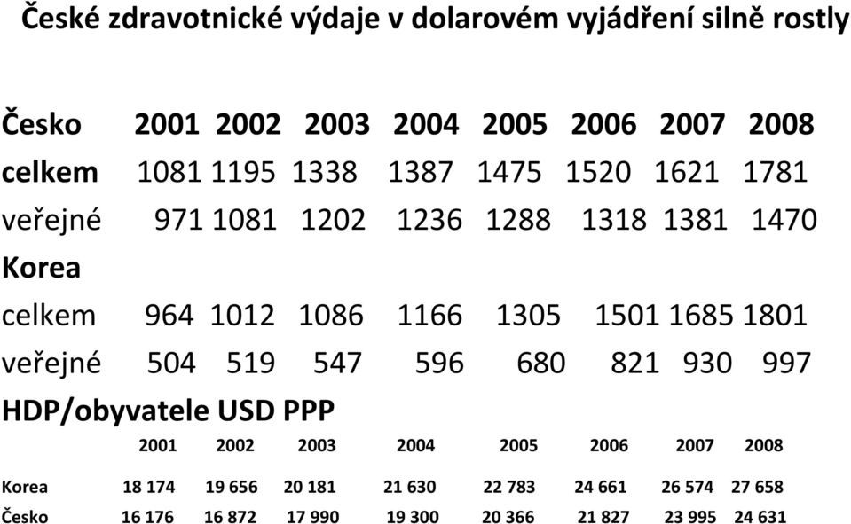 1501 1685 1801 veřejné 504 519 547 596 680 821 930 997 HDP/obyvatele USD PPP 2001 2002 2003 2004 2005 2006 2007 2008