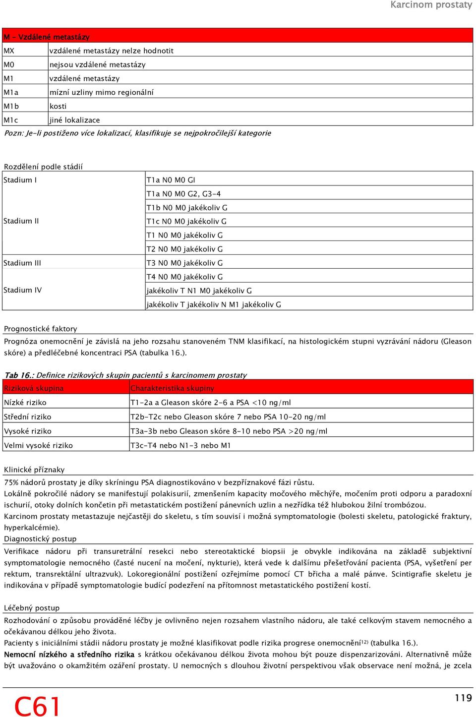 M0 jakékoliv G Stadium III T3 N0 M0 jakékoliv G T4 N0 M0 jakékoliv G Stadium IV jakékoliv T N1 M0 jakékoliv G jakékoliv T jakékoliv N M1 jakékoliv G Prognostické faktory Prognóza onemocnění je