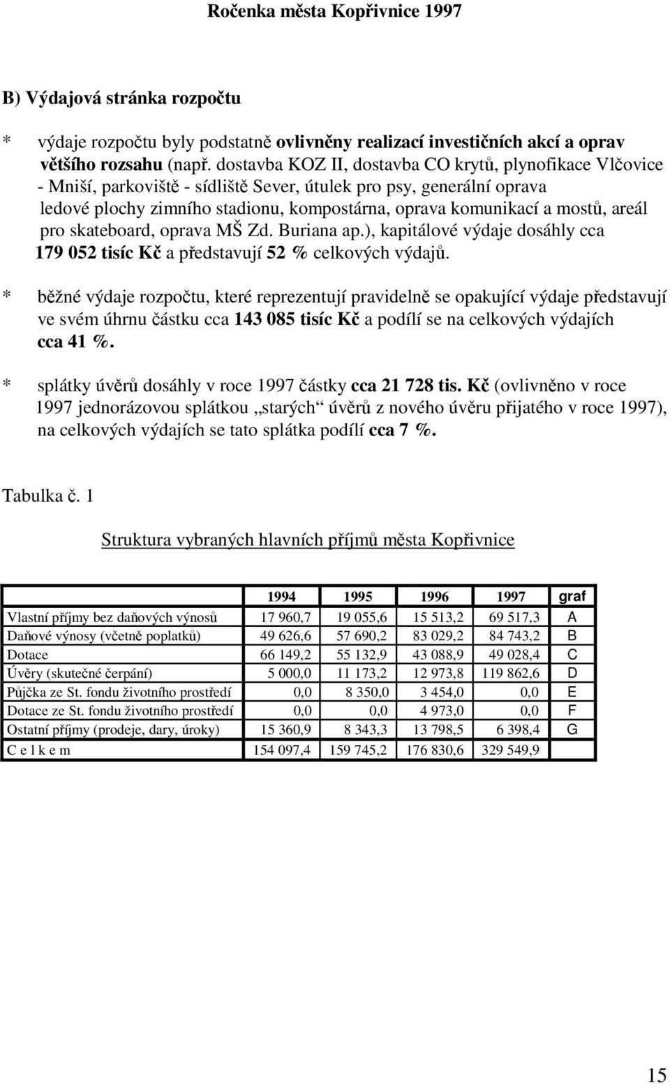 areál pro skateboard, oprava MŠ Zd. Buriana ap.), kapitálové výdaje dosáhly cca 179 052 tisíc Kč a představují 52 % celkových výdajů.