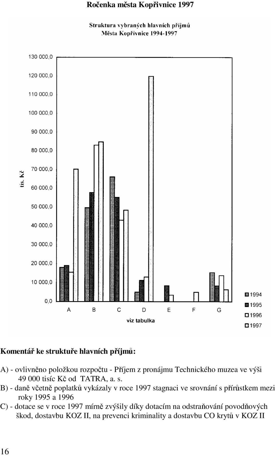 B) - daně včetně poplatků vykázaly v roce 1997 stagnaci ve srovnání s přírůstkem mezi roky 1995 a 1996