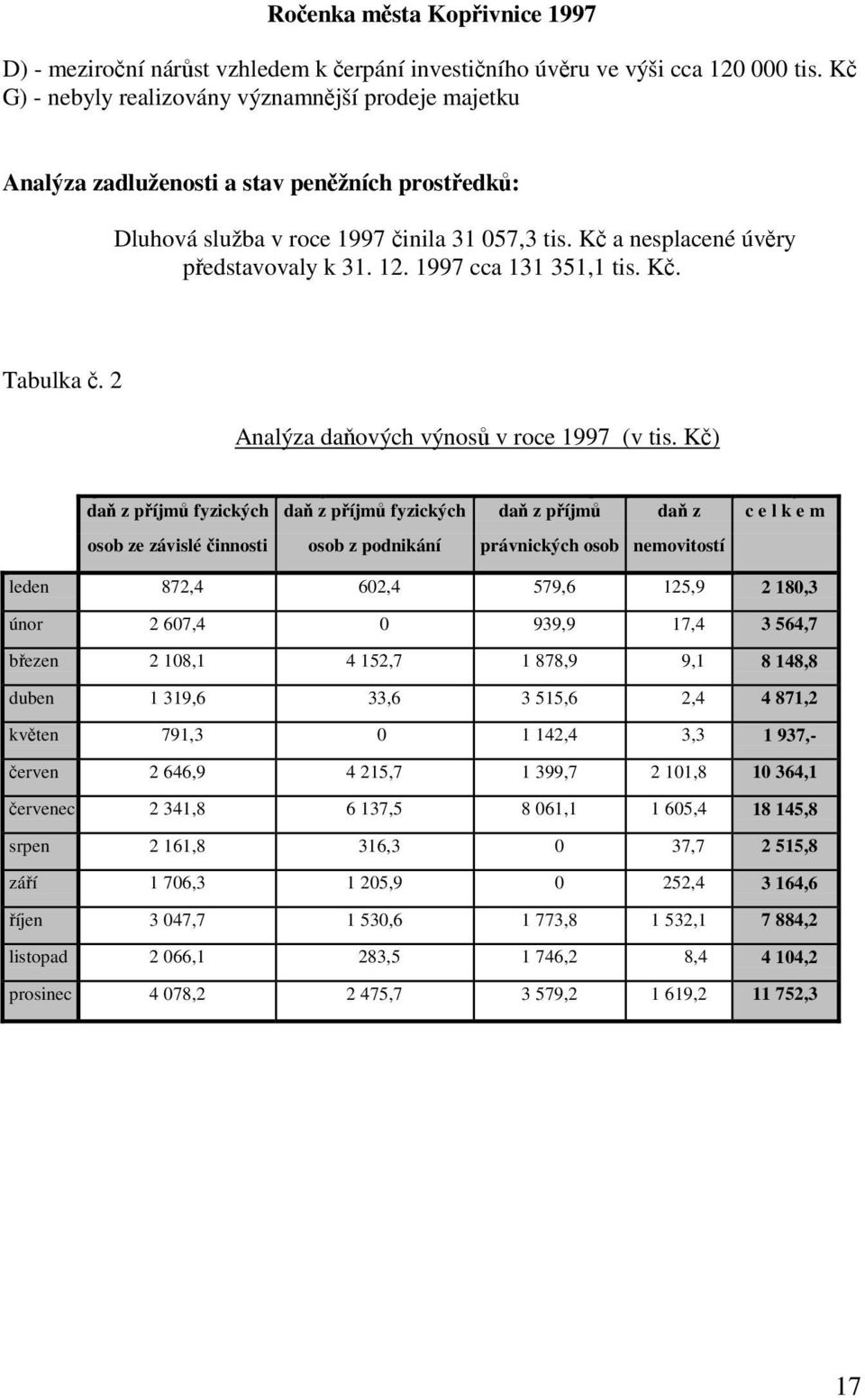 1997 cca 131 351,1 tis. Kč. Tabulka č. 2 Analýza daňových výnosů v roce 1997 (v tis.