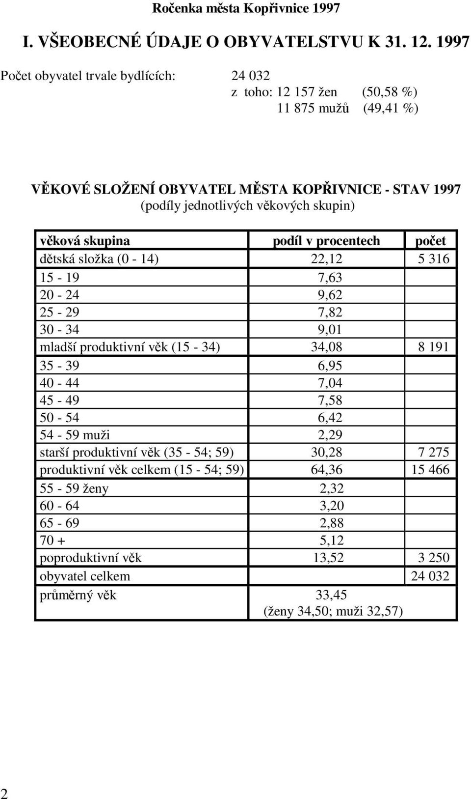 věkových skupin) věková skupina podíl v procentech počet dětská složka (0-14) 22,12 5 316 15-19 7,63 20-24 9,62 25-29 7,82 30-34 9,01 mladší produktivní věk (15-34) 34,08 8