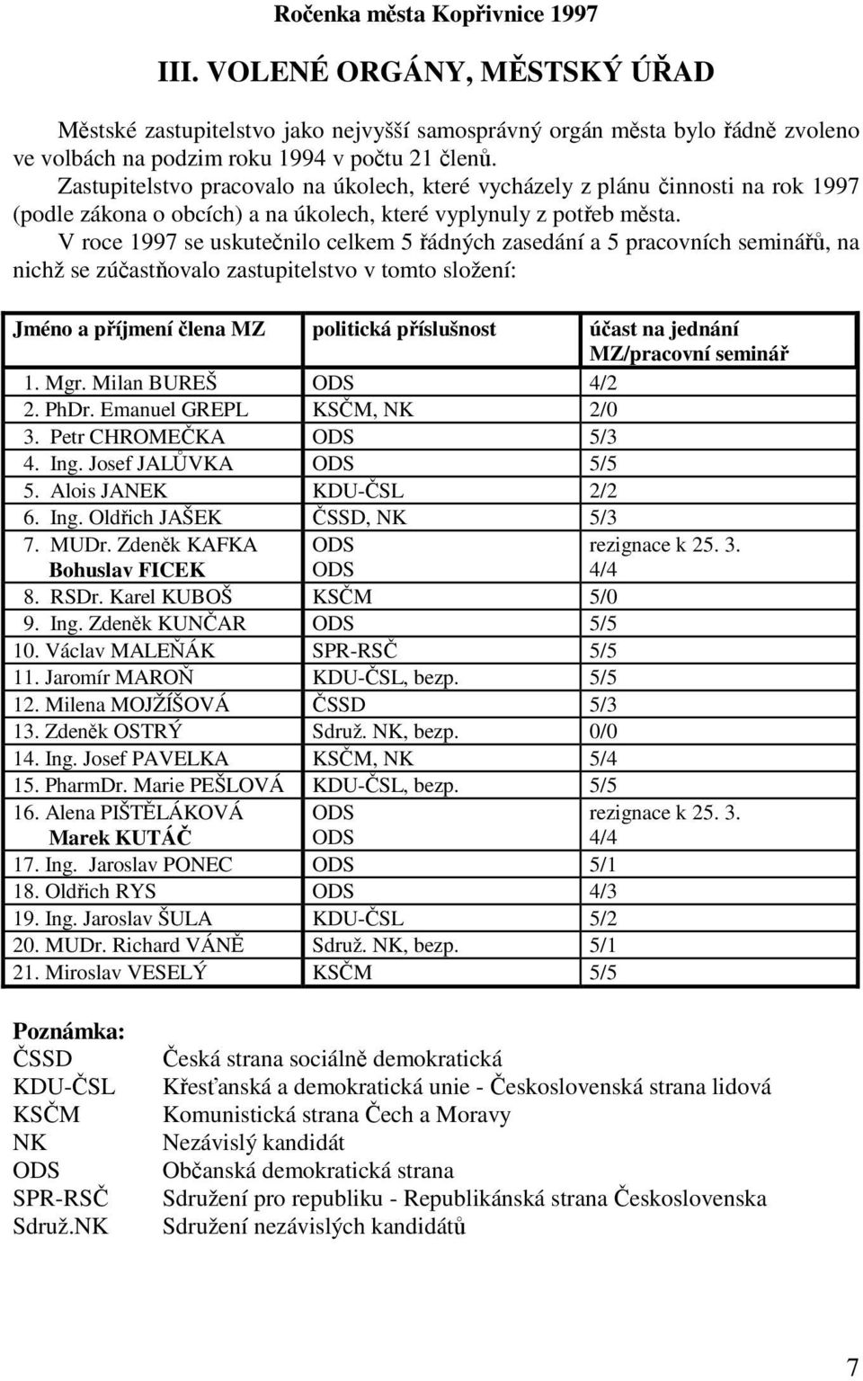 V roce 1997 se uskutečnilo celkem 5 řádných zasedání a 5 pracovních seminářů, na nichž se zúčastňovalo zastupitelstvo v tomto složení: Jméno a příjmení člena MZ politická příslušnost účast na jednání