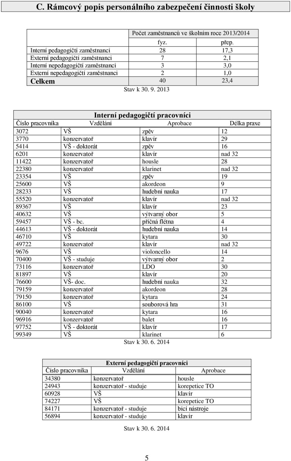 2013 Interní pedagogičtí pracovníci Číslo pracovníka Vzdělání Aprobace Délka praxe 3072 VŠ zpěv 12 3770 konzervatoř klavír 29 5414 VŠ - doktorát zpěv 16 6201 konzervatoř klavír nad 32 11422