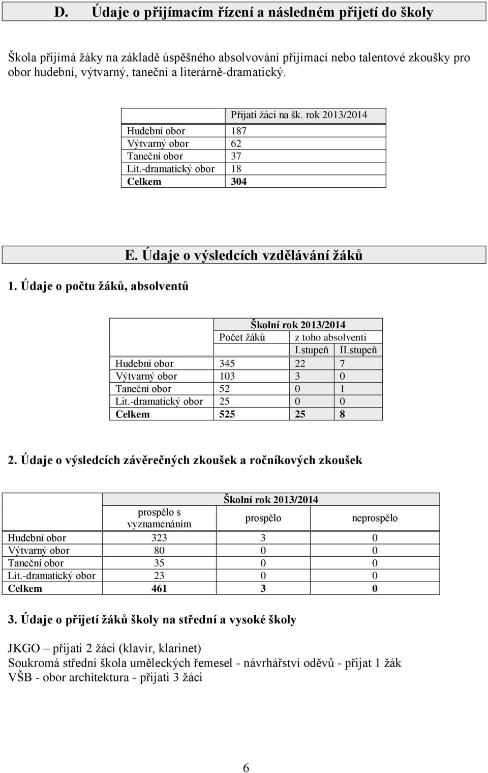 Údaje o výsledcích vzdělávání žáků Školní rok 2013/2014 Počet žáků z toho absolventi I.stupeň II.stupeň Hudební obor 345 22 7 Výtvarný obor 103 3 0 Taneční obor 52 0 1 Lit.