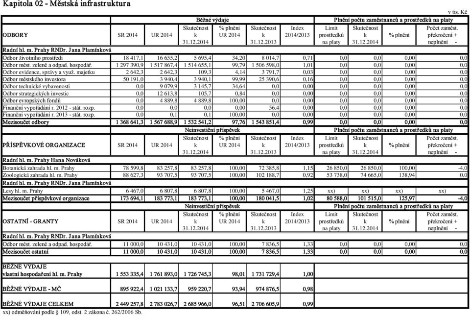 Jana Plamínková Odbor životního prostředí 18 417,1 16 655,2 5 695,4 34,20 8 014,7 0,71 0,0 0,0 0,00 0,0 Odbor měst. zeleně a odpad. hospodář.