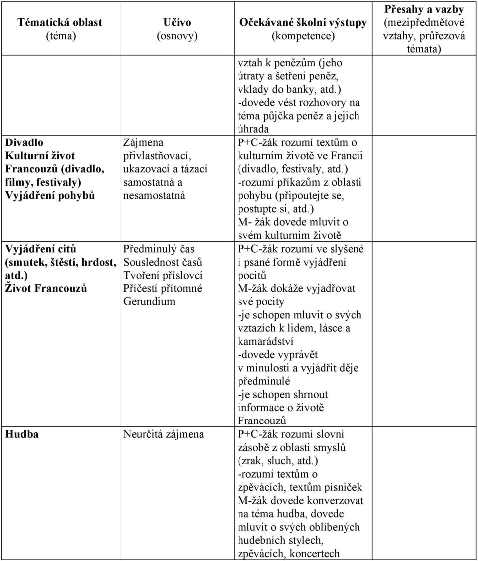 šetření peněz, vklady do banky, atd.) -dovede vést rozhovory na téma půjčka peněz a jejich úhrada P+C-žák rozumí textům o kulturním životě ve Francii (divadlo, festivaly, atd.