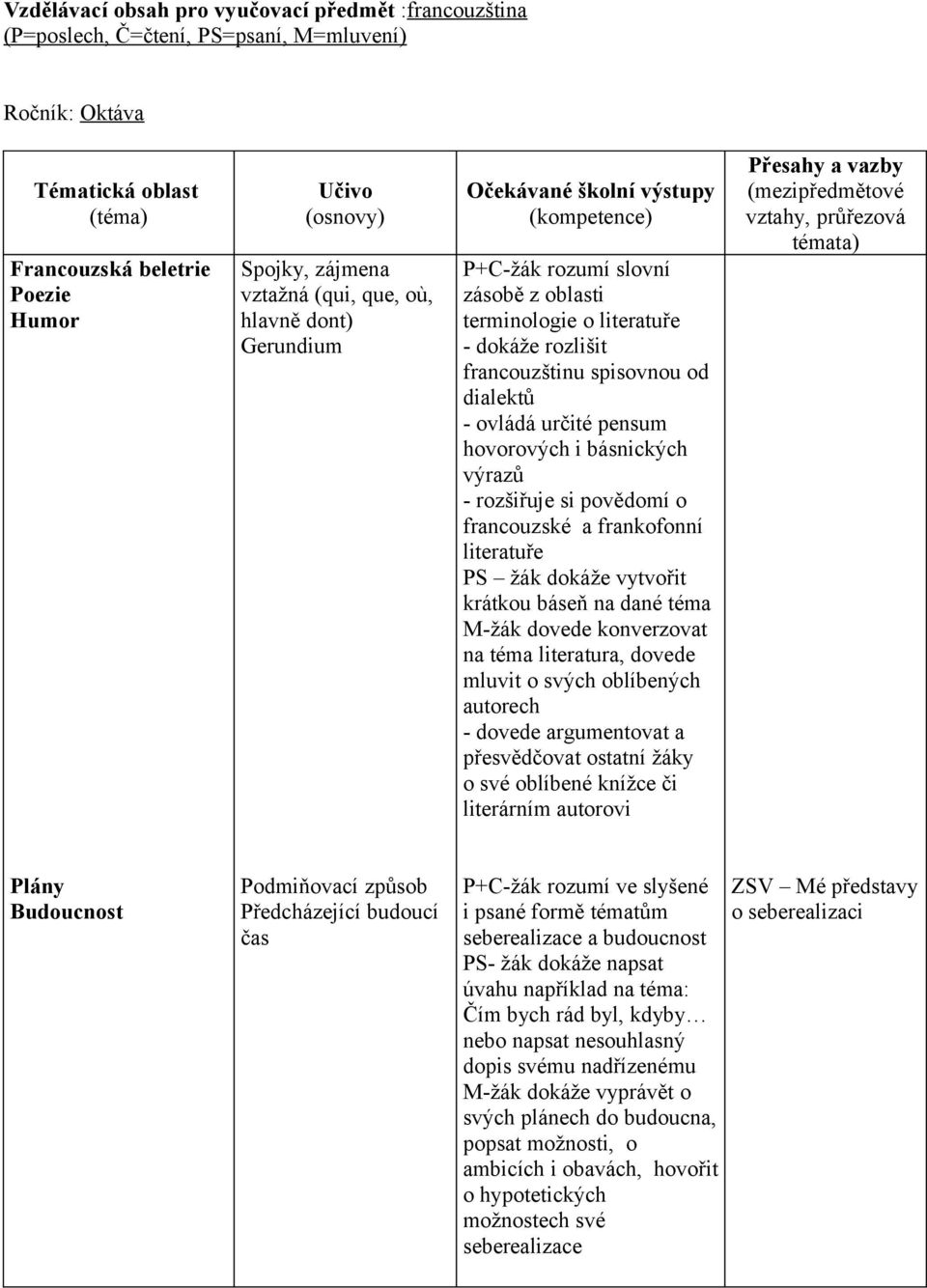 - rozšiřuje si povědomí o francouzské a frankofonní literatuře PS žák dokáže vytvořit krátkou báseň na dané téma M-žák dovede konverzovat na téma literatura, dovede mluvit o svých oblíbených autorech