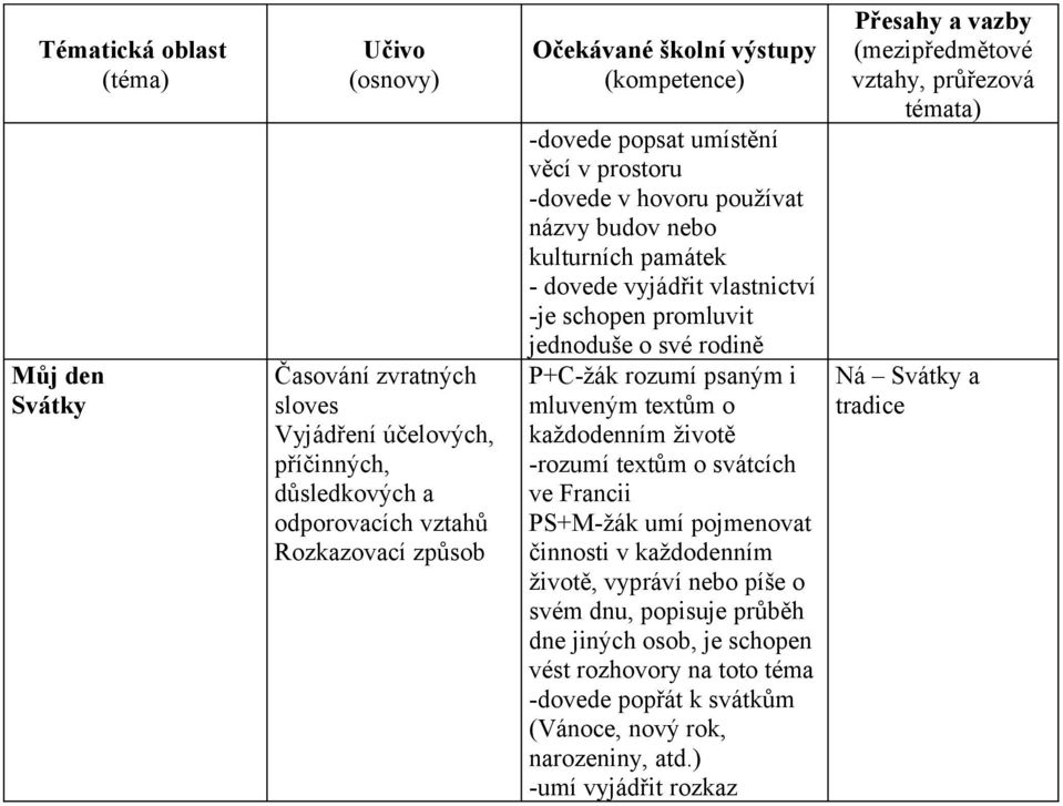 psaným i mluveným textům o každodenním životě -rozumí textům o svátcích ve Francii PS+M-žák umí pojmenovat činnosti v každodenním životě, vypráví nebo píše o svém dnu,