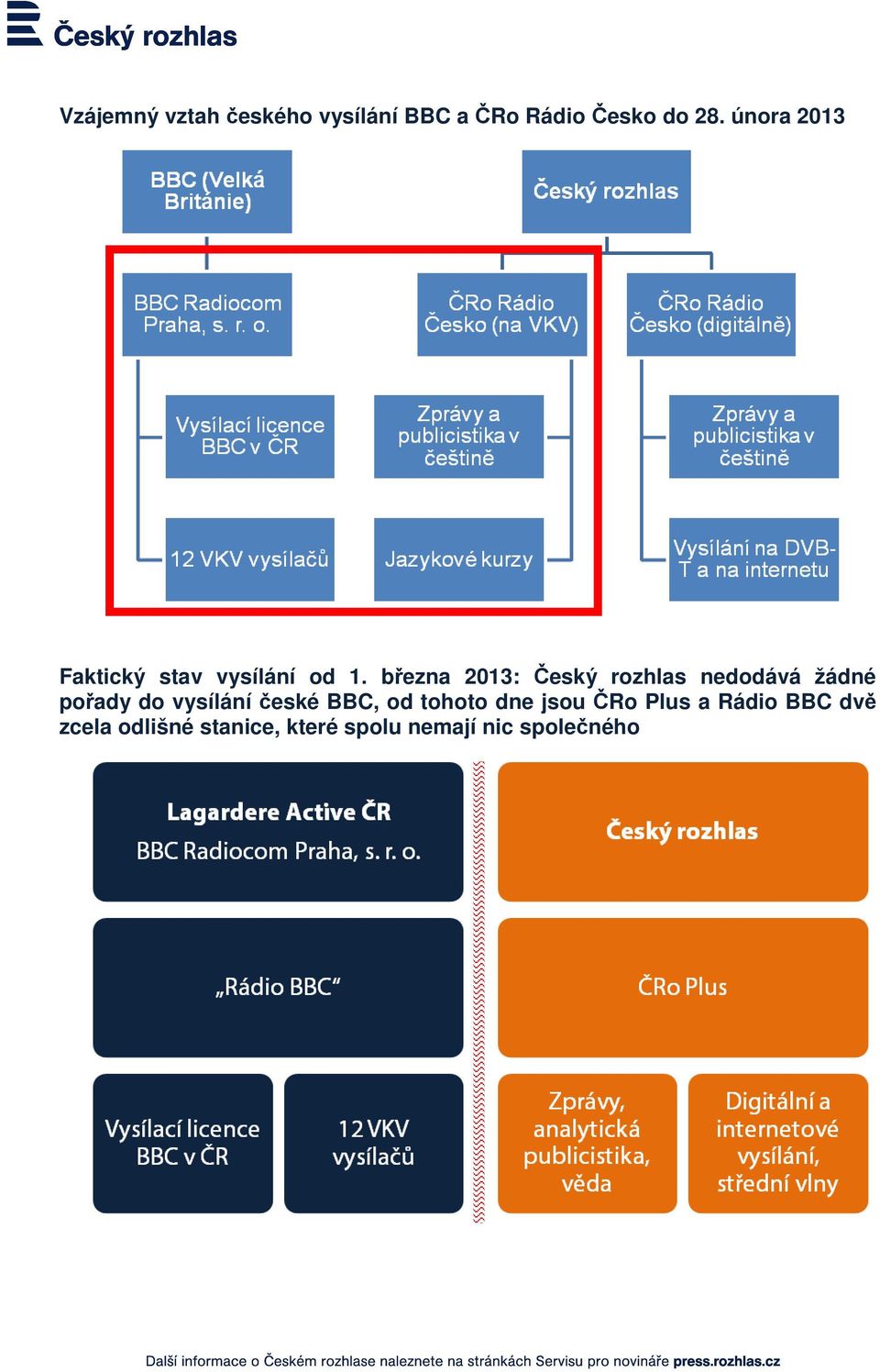 března 2013: Český rozhlas nedodává žádné pořady do vysílání české