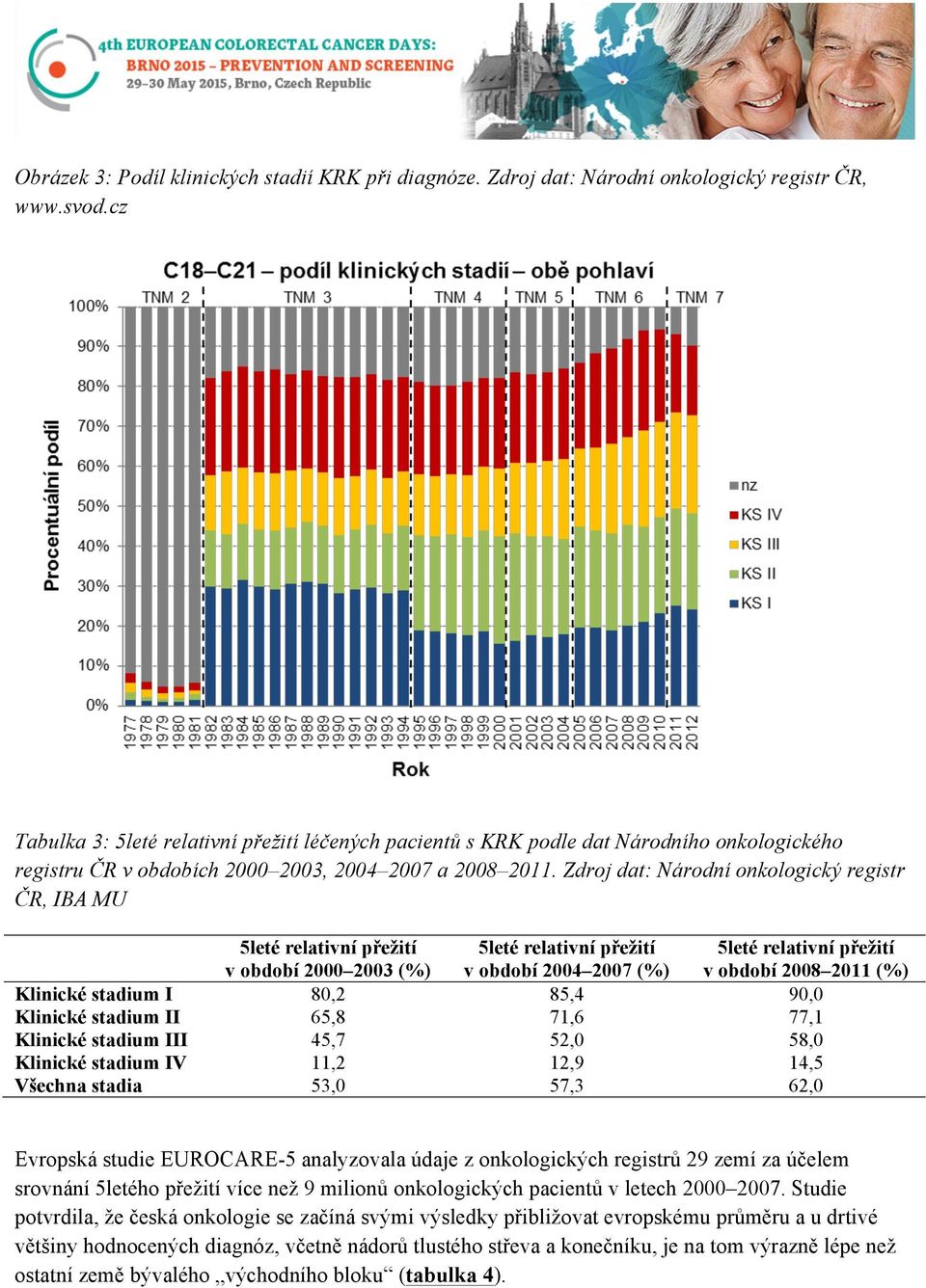 Zdroj dat: Národní onkologický registr ČR, IBA MU 5leté relativní přežití v období 2000 2003 (%) 5leté relativní přežití v období 2004 2007 (%) 5leté relativní přežití v období 2008 2011 (%) Klinické